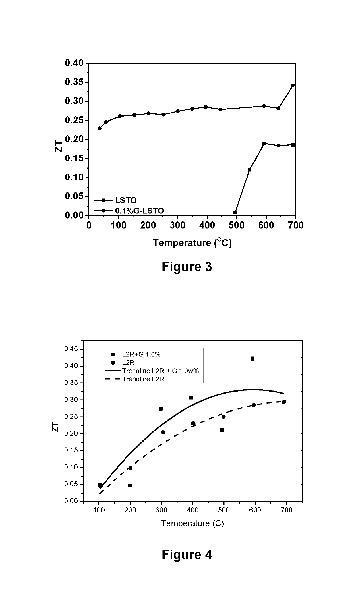 Thermoelectric materials and devices comprising graphene