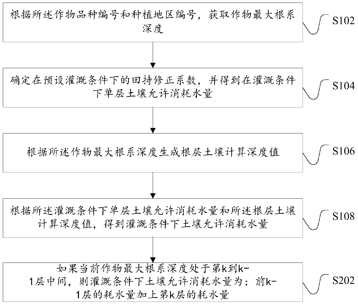 Method and device for determining most unfavorable irrigation point of crops and server