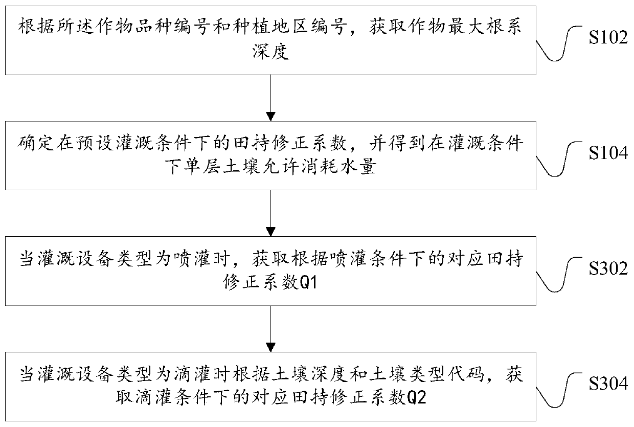 Method and device for determining most unfavorable irrigation point of crops and server