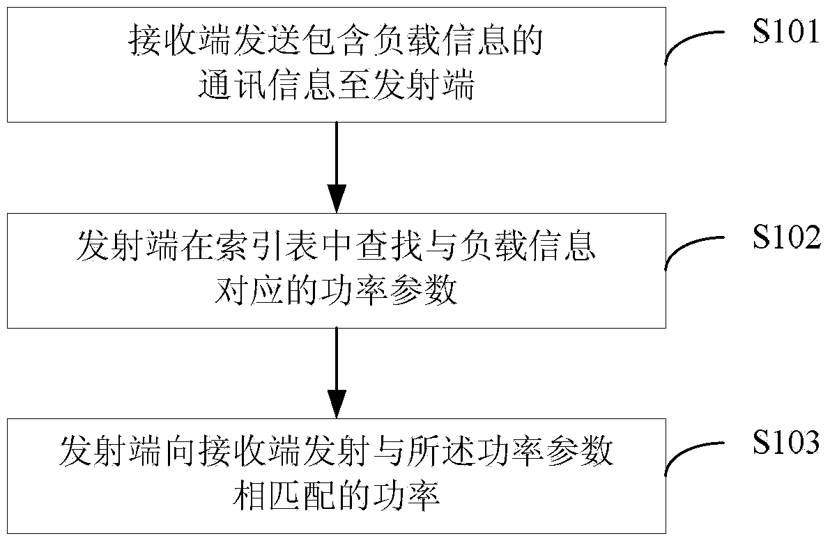 Power adjustment method of wireless power transmission system and system thereof