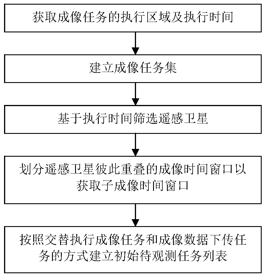 A Satellite Scheduling Method Based on Active Observation Tasks