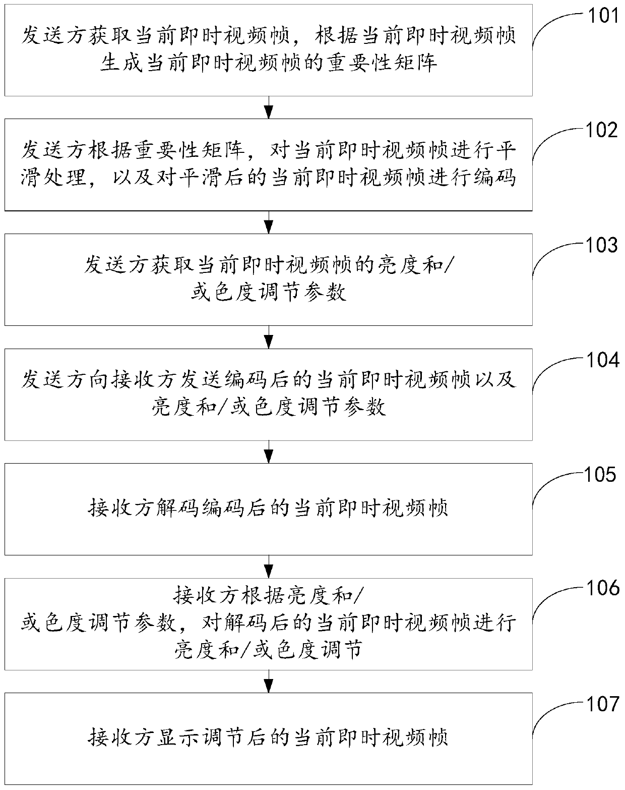 A method, device and system for face beautification in instant video