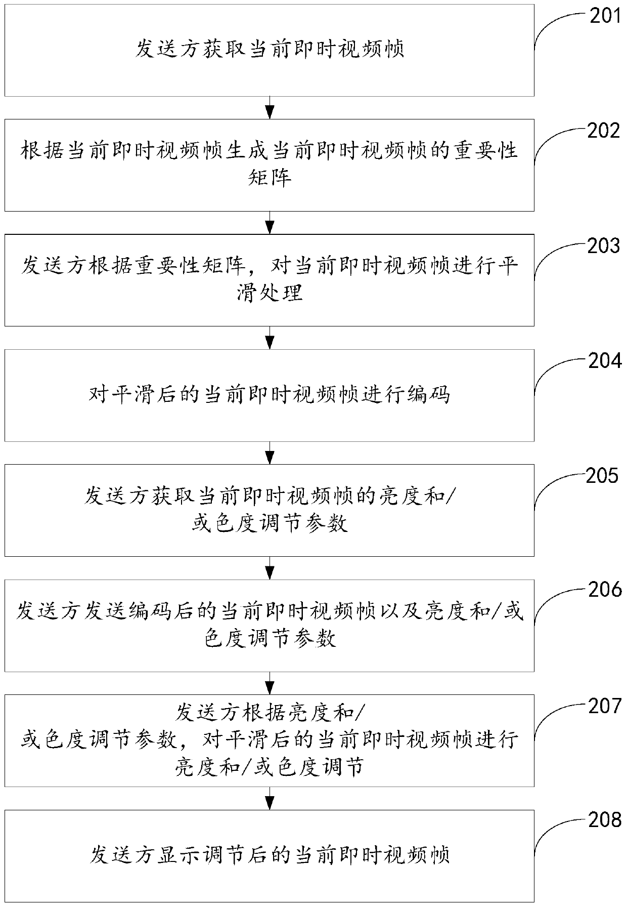 A method, device and system for face beautification in instant video