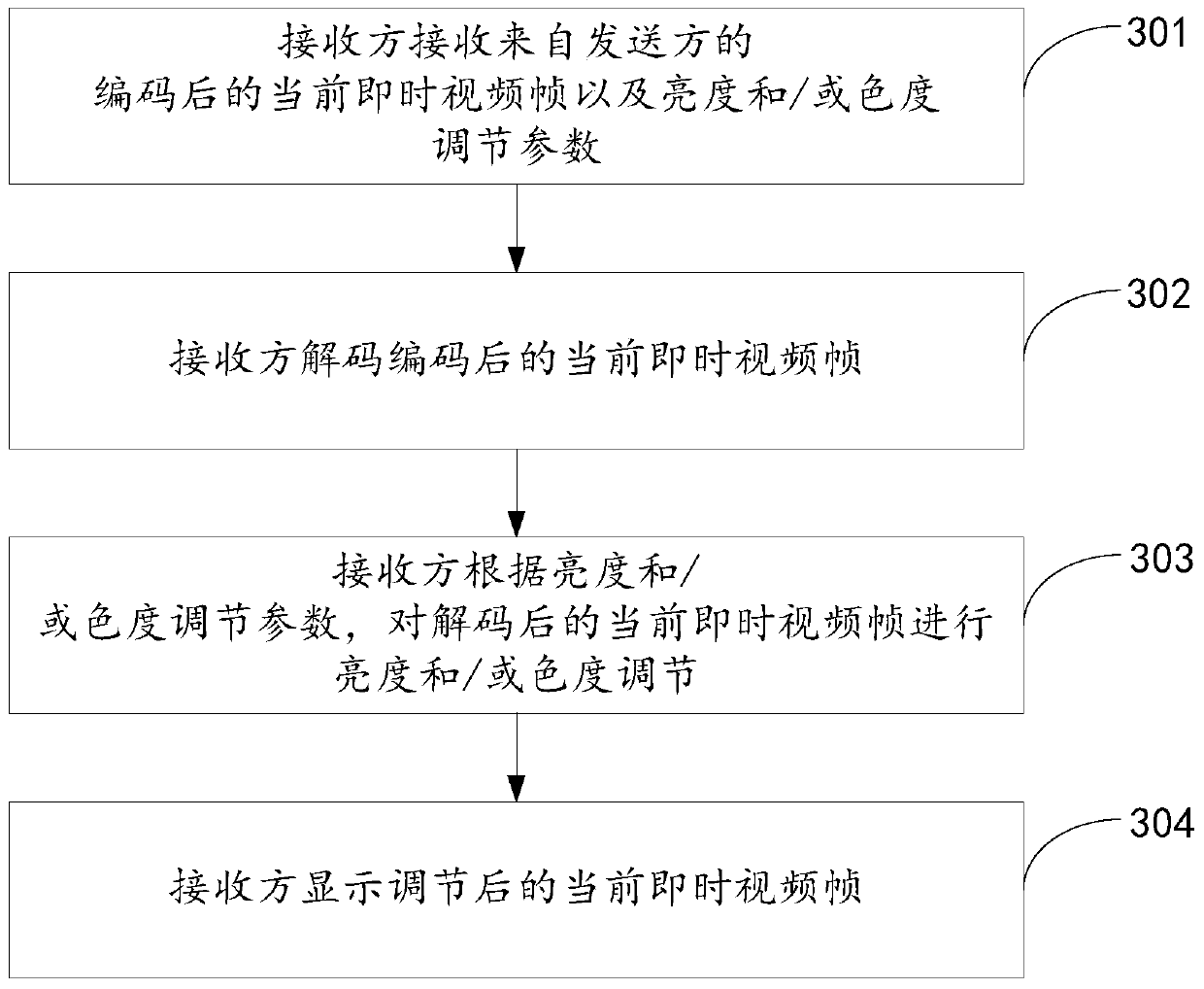 A method, device and system for face beautification in instant video