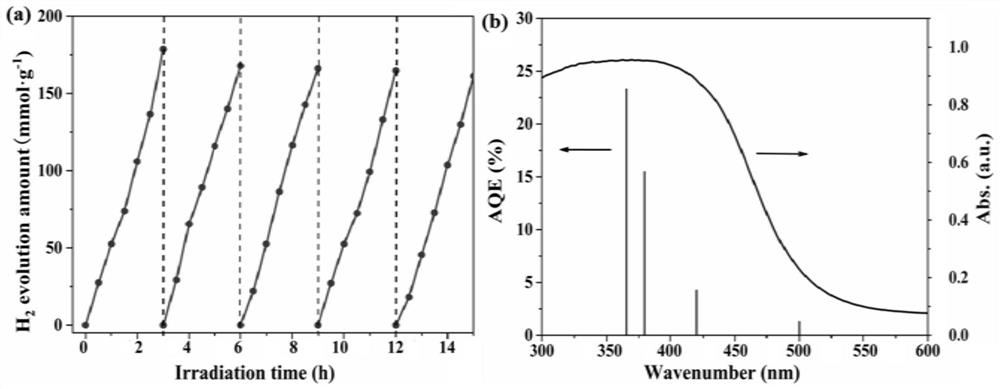 CdS/ZnS-NiS nano-cluster photocatalyst and preparation method and application thereof