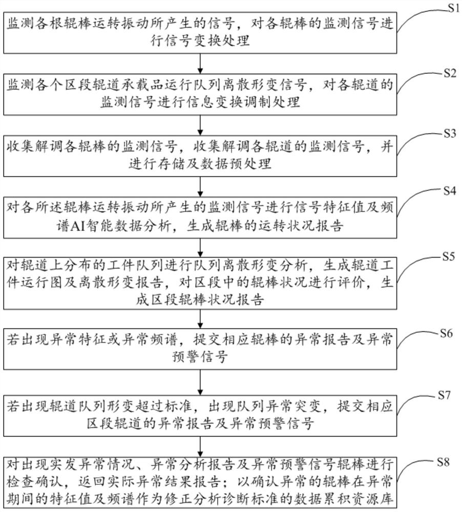 Roller way safe operation monitoring method and device for roller way kiln