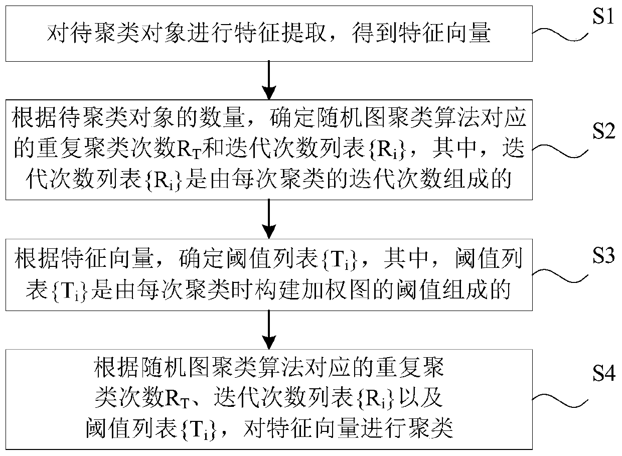 Clustering method and device