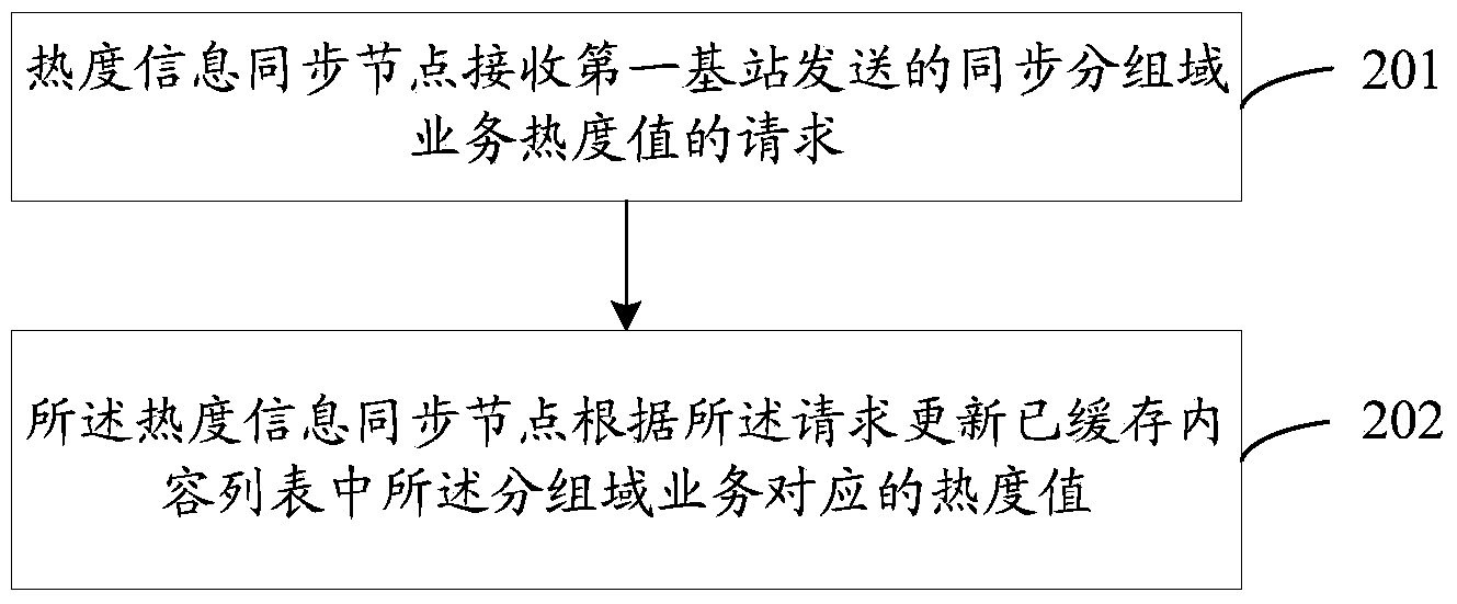 Distribution caching method and device of cached data