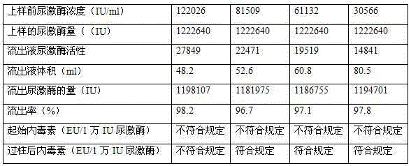 Separation purification method of urokinase