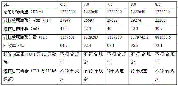 Separation purification method of urokinase