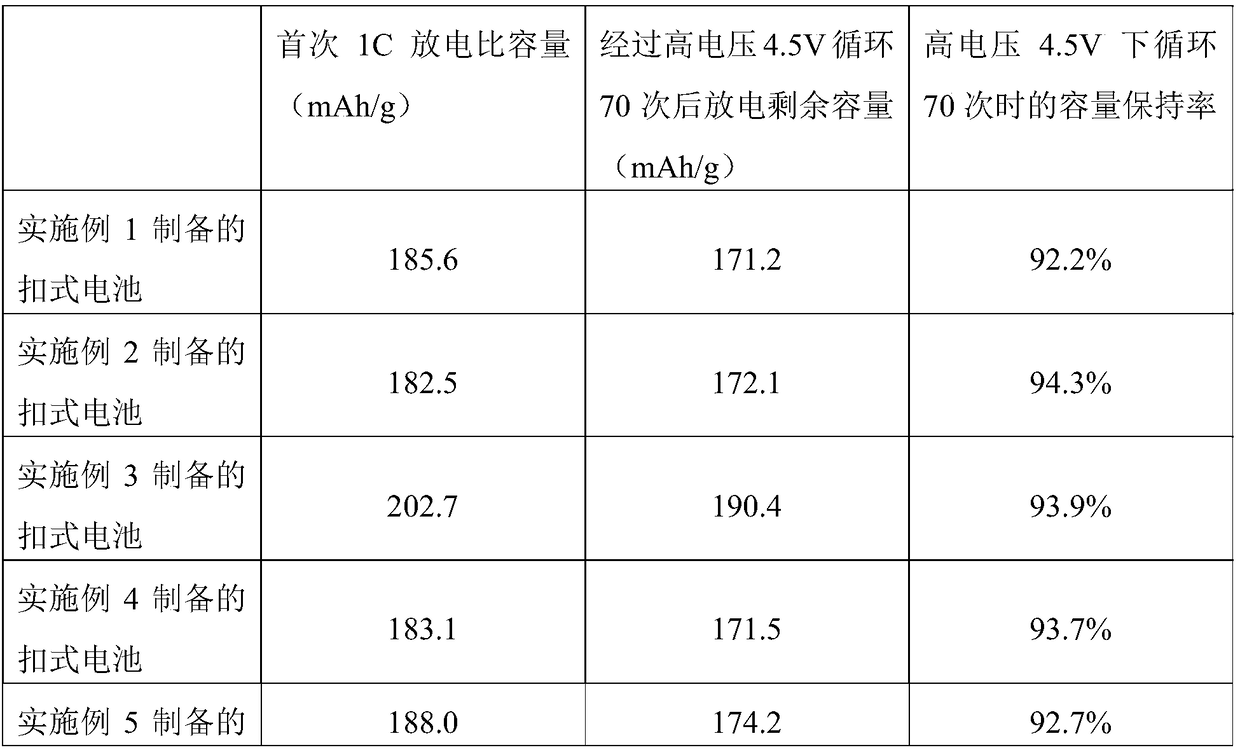 Nickel-cobalt lithium manganate positive electrode material applied to high-voltage lithium ion batteries and preparation method thereof