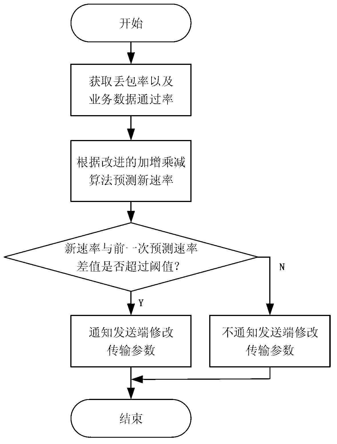 Speed control method in wireless streaming media transmission