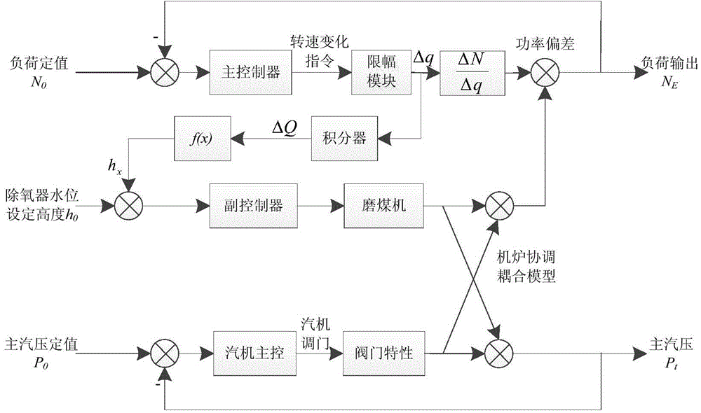 Thermal power generating unit coordination control method based on condensate throttling