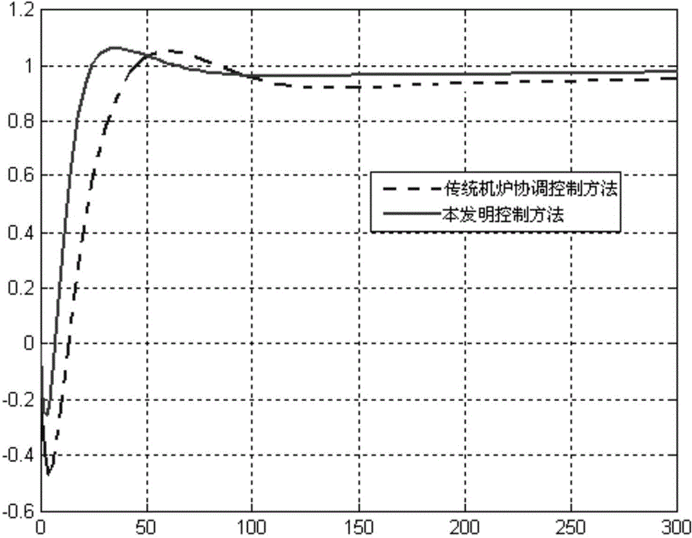 Thermal power generating unit coordination control method based on condensate throttling