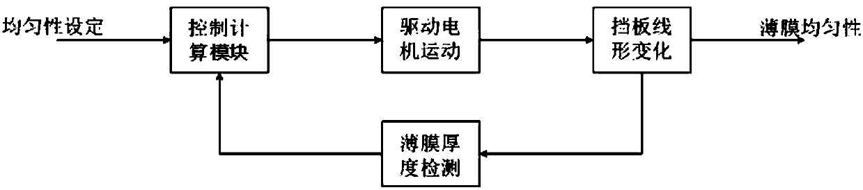 Real-time closed-loop control system for film coating and control method thereof