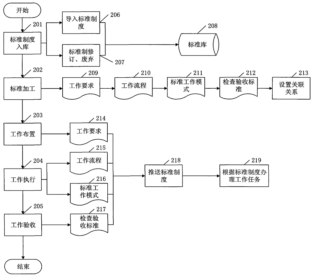 System and method for pushing data relevant to working standard