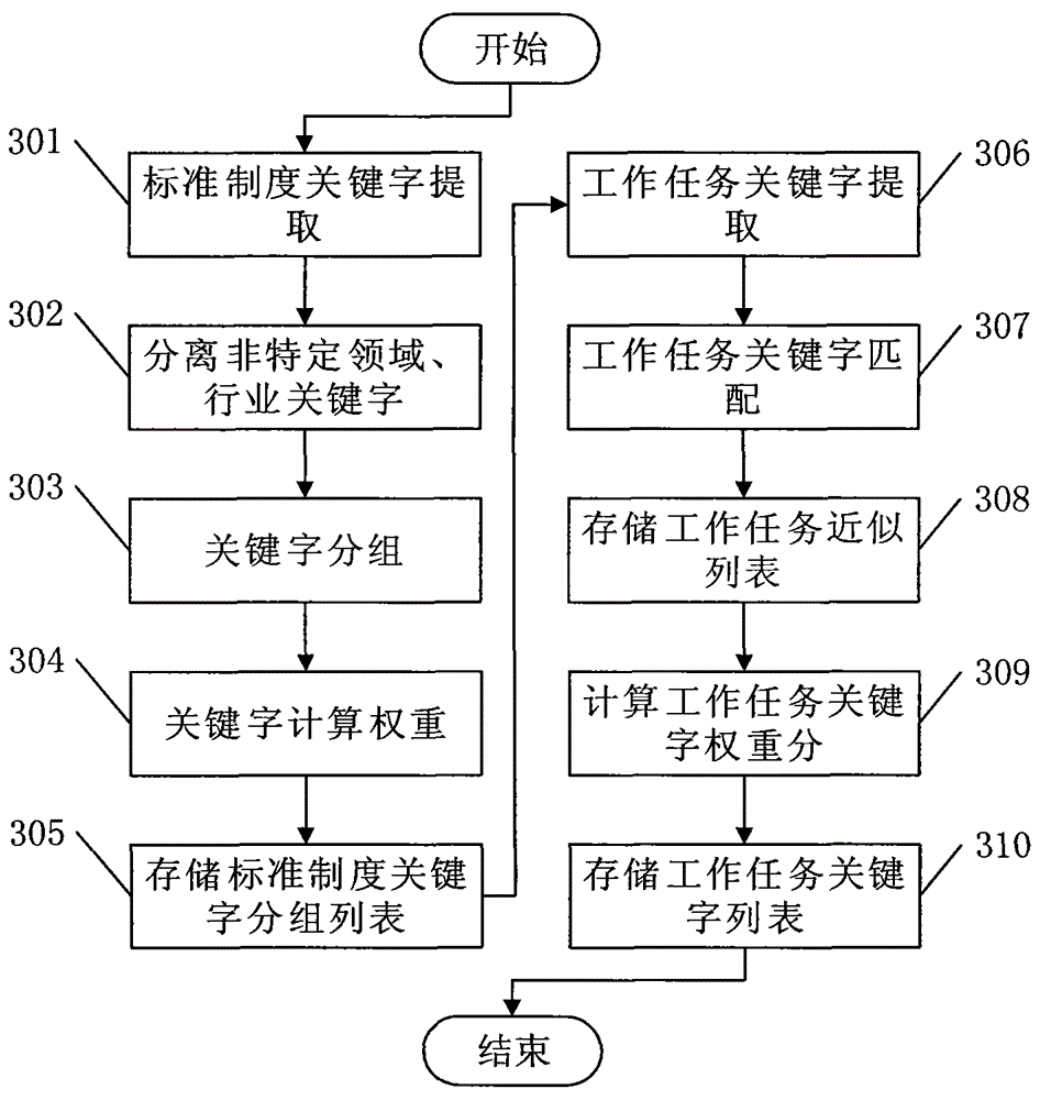 System and method for pushing data relevant to working standard