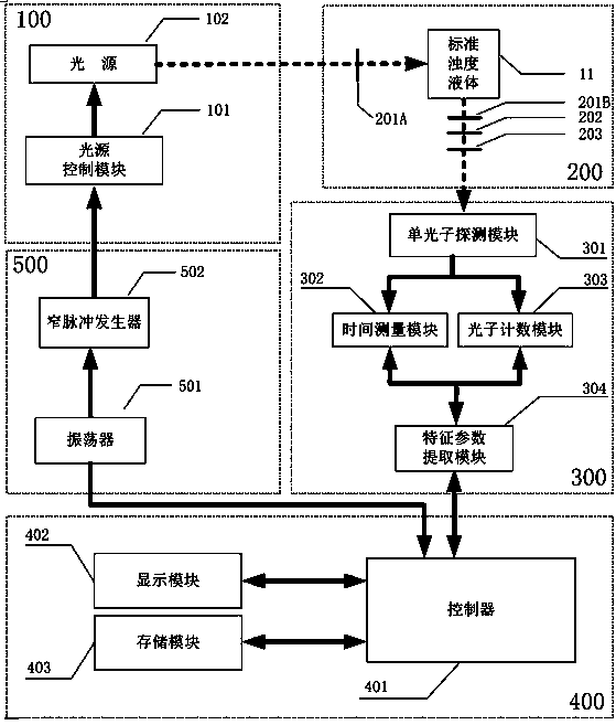 Measuring method for non-gate-control liquid turbidity measuring device based on time correlation single photon counting