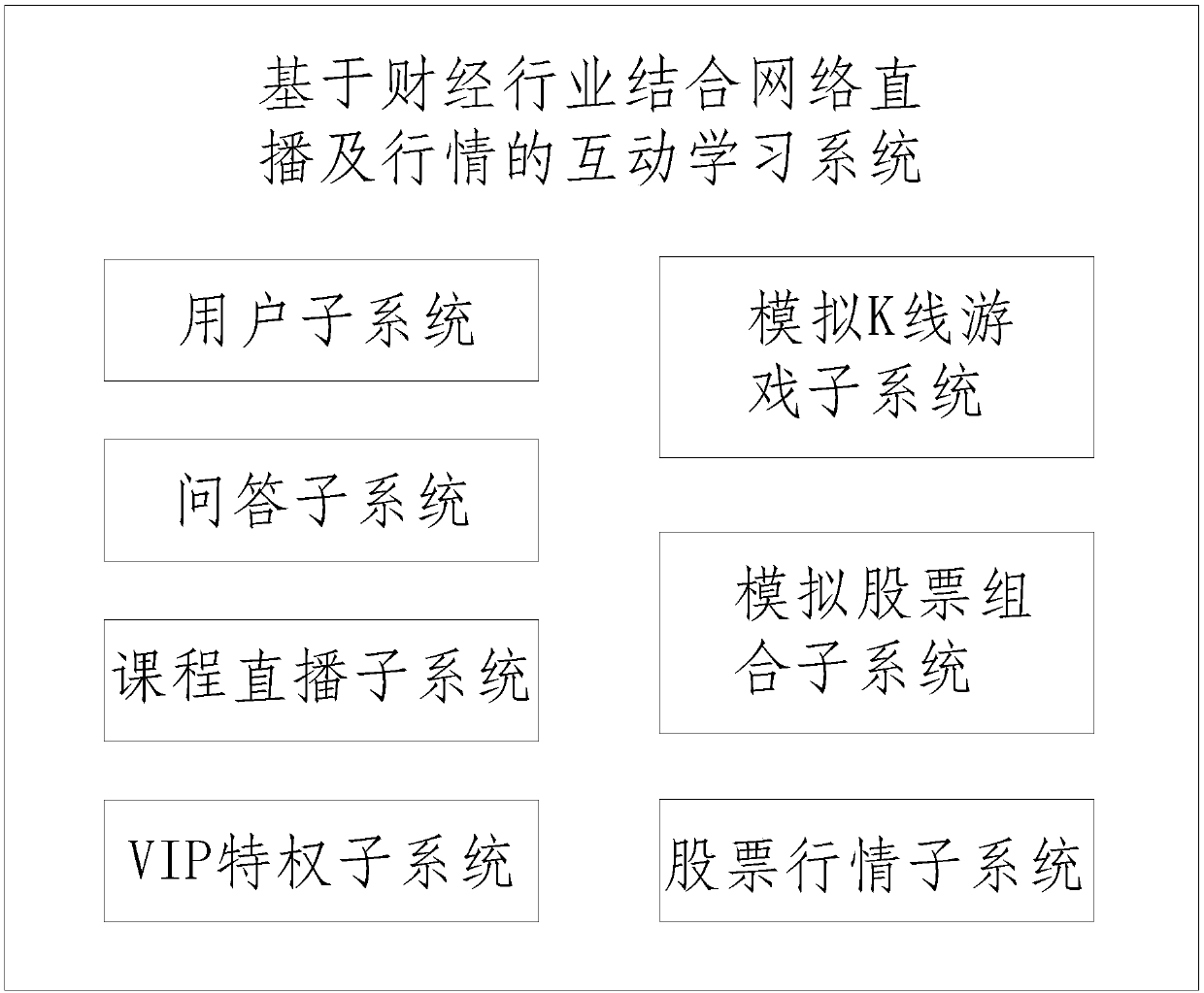 Interactive learning system based on combination of financial industry and network live broadcast and market