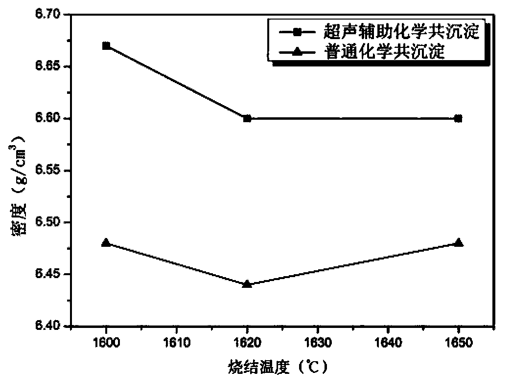 Preparation method for garnet phase nano-powder