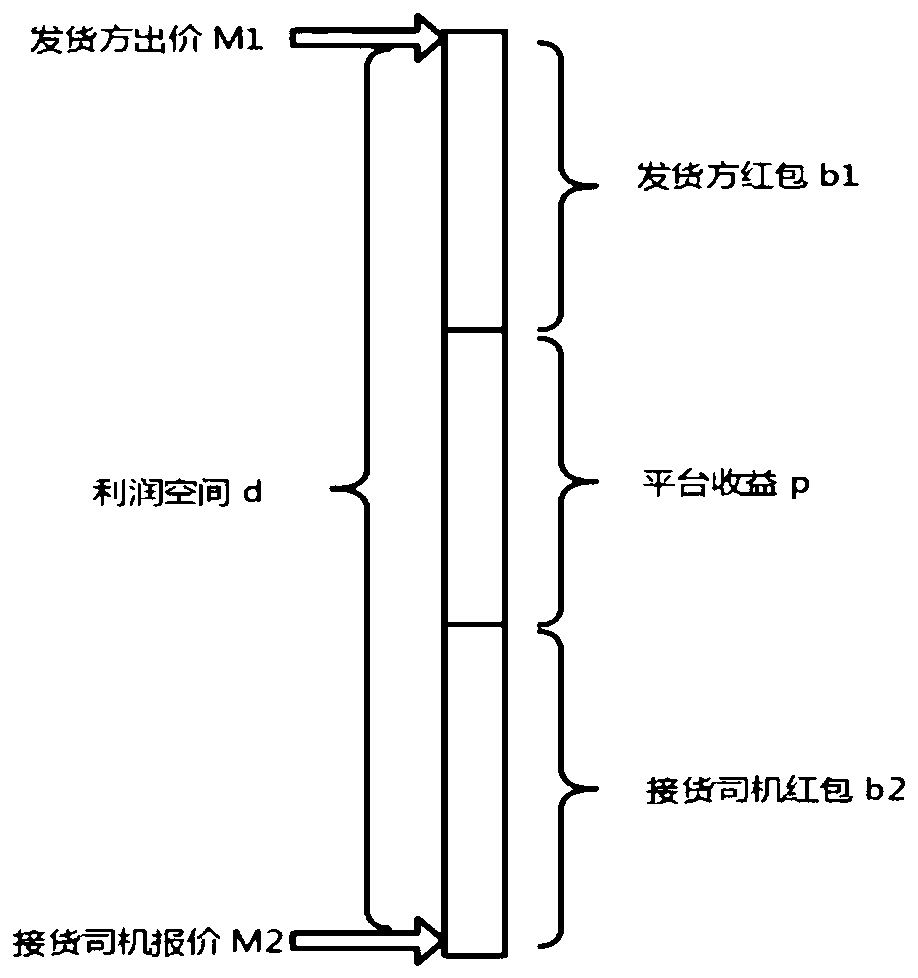 Multi-win-win control method for entrusted auction-order grabbing, electronic terminal and medium