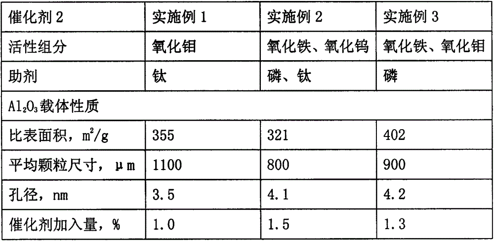 Coal tar hydrogenation whole-fraction method