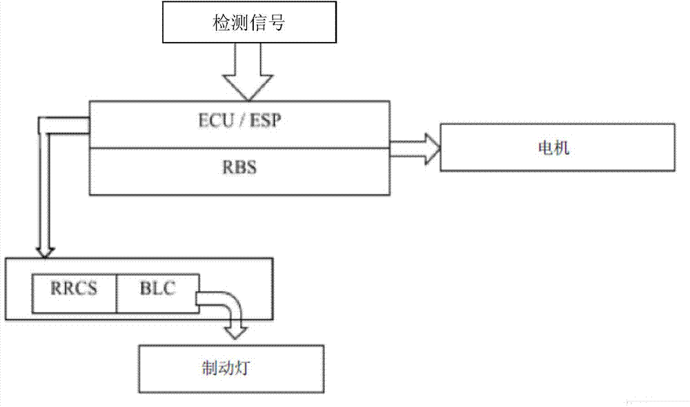 Motor vehicle regenerative control and brake lamp control