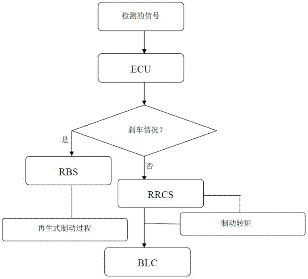 Motor vehicle regenerative control and brake lamp control