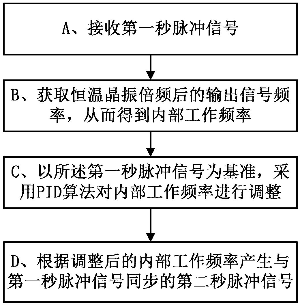 Time-keeping method of time synchronization device