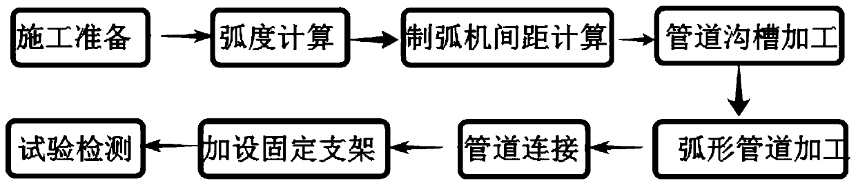 Arc pipe construction method for mechanical arcing