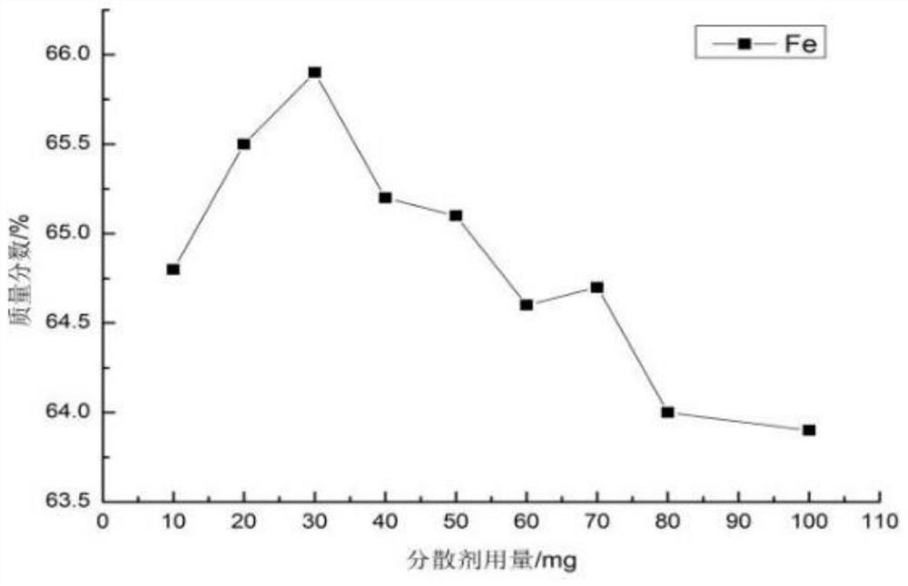 Method for preparing high-purity iron oxide by superconducting high-gradient magnetic separation converter dust removal