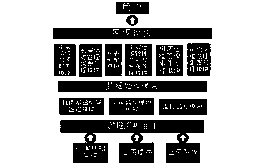 Integrated machine room operation and maintenance management system