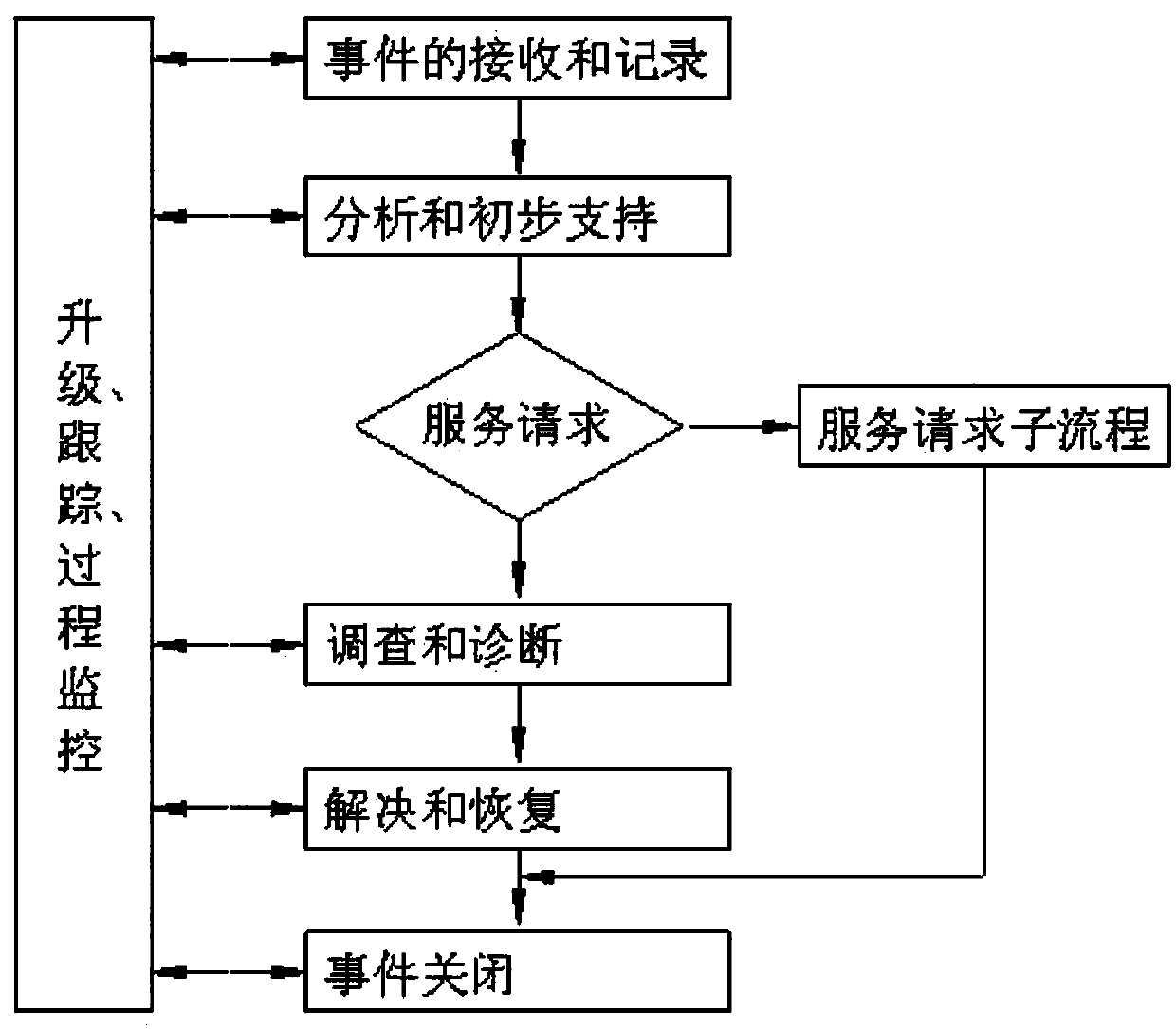 Integrated machine room operation and maintenance management system