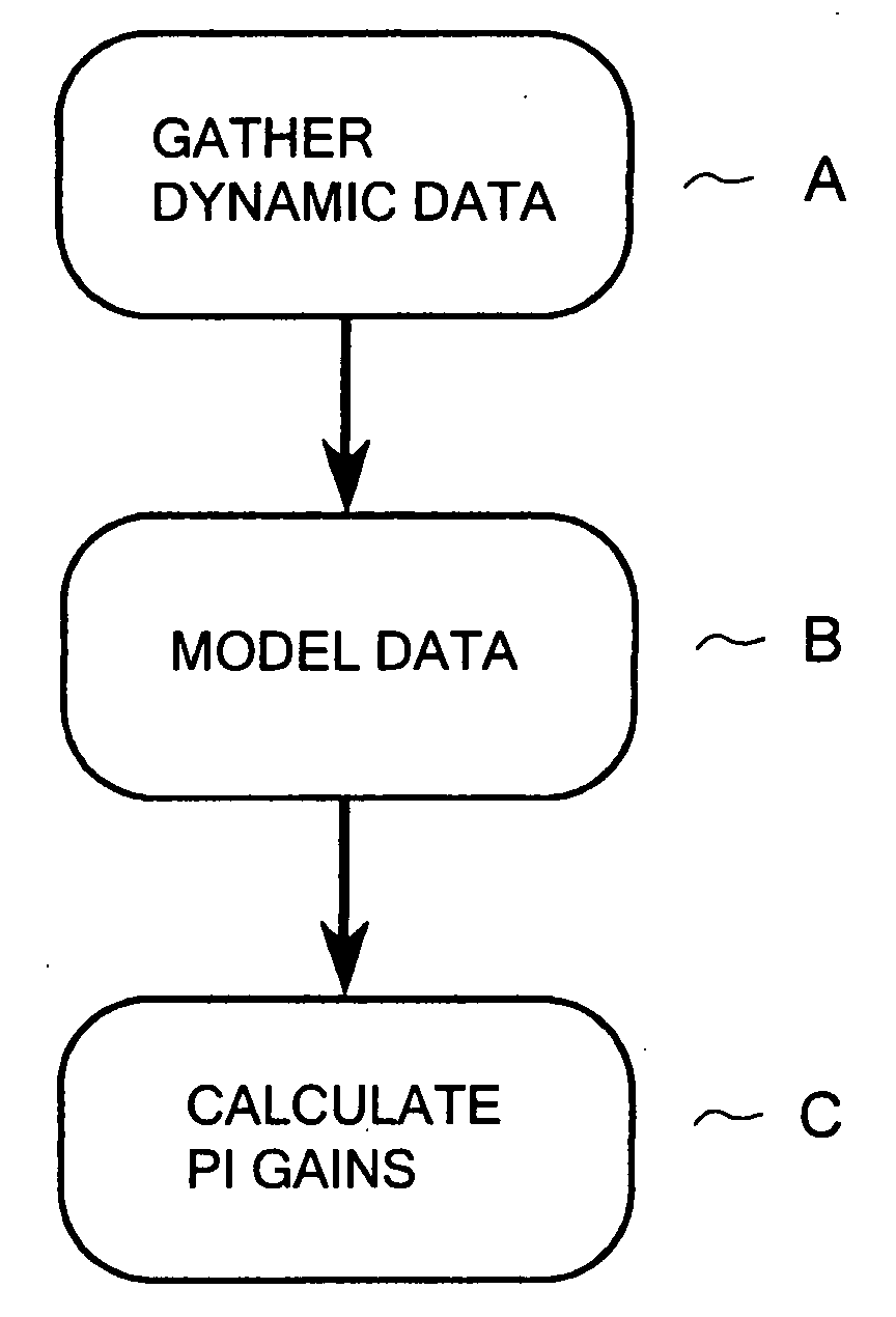 Adaptive algorithm for setting the proportional integral (pi) gains in lag-dominated hvacr systems