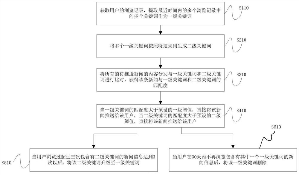 News information spreading pushing method