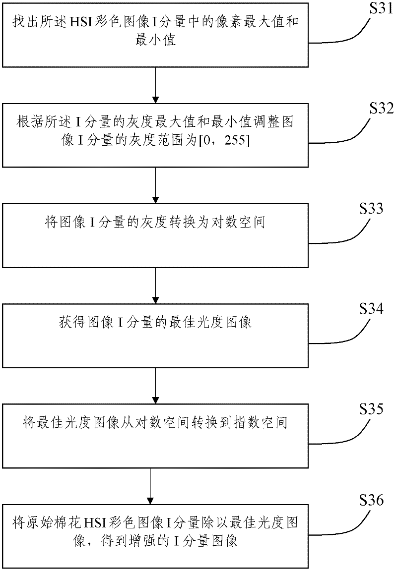 Method and system for enhancing color images of cotton pseudo foreign fibers under non-uniform illumination