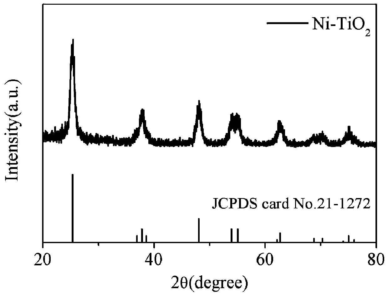 Preparation method of bivalent nickel ion doped and modified titanium dioxide (nickel-titanium dioxide) visible-light-induced photocatalyst