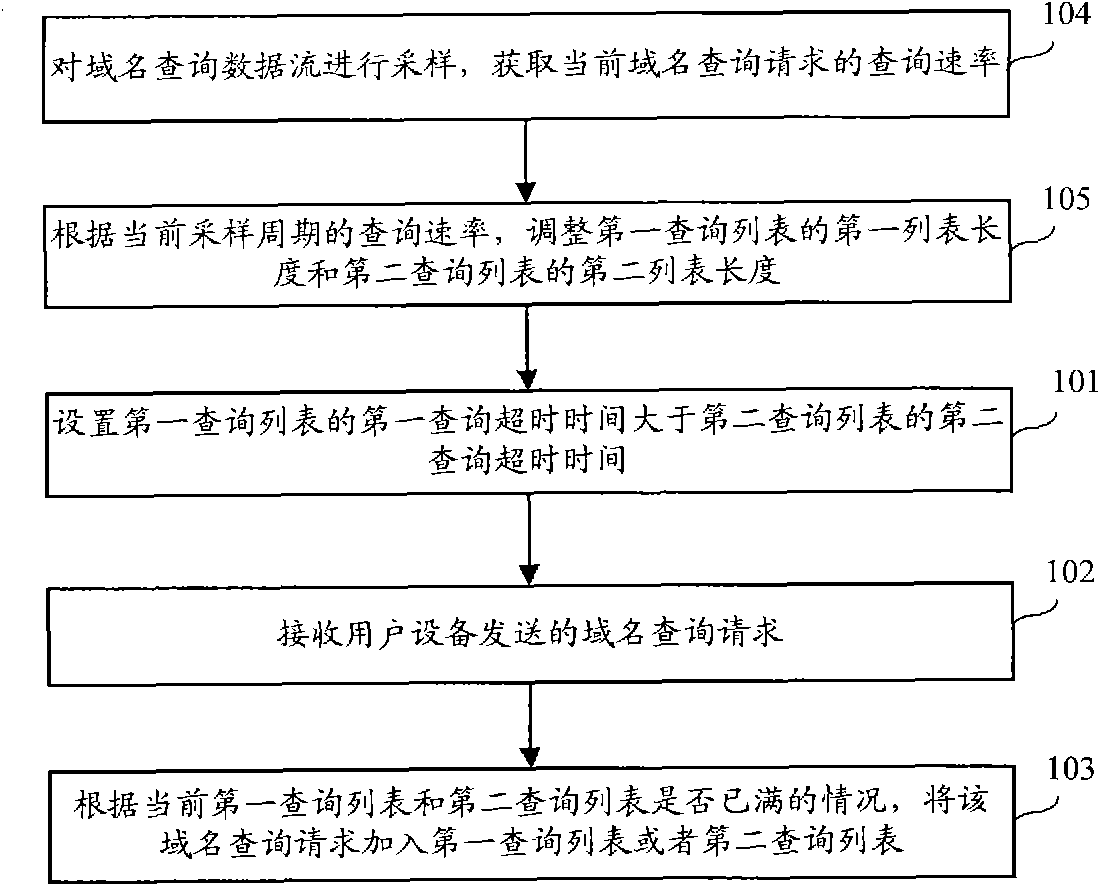 Method for processing domain name inquiry request, recurrence server and domain name system