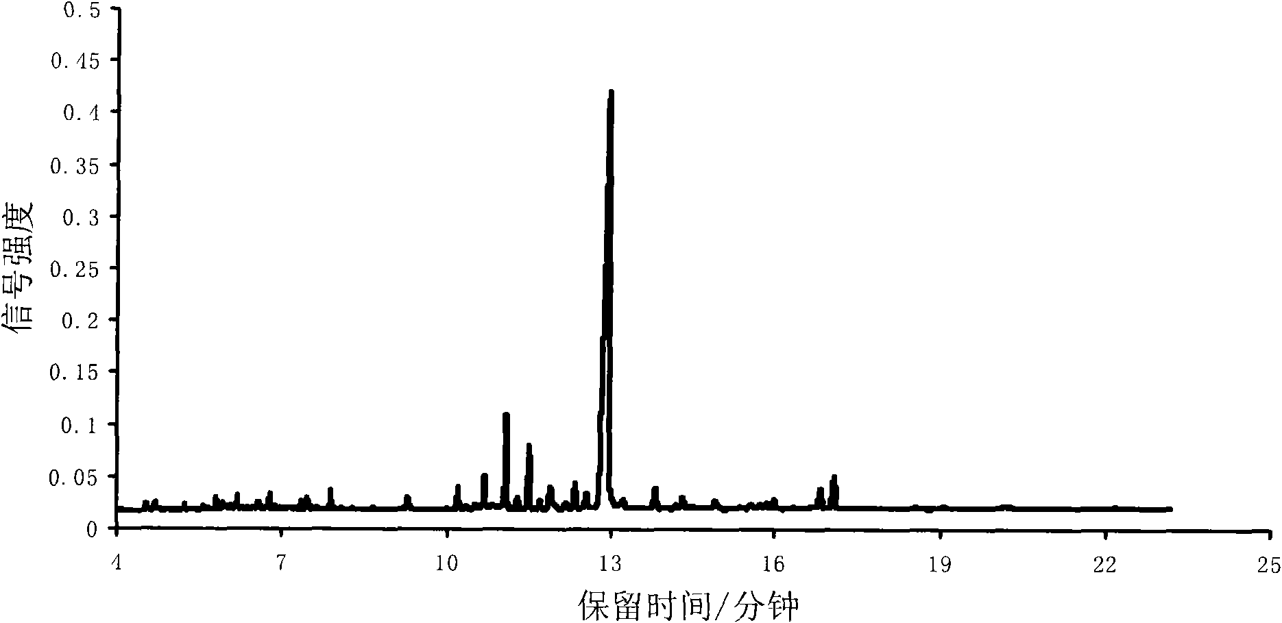 Identification method of precious rosewood based on chemical fingerprint