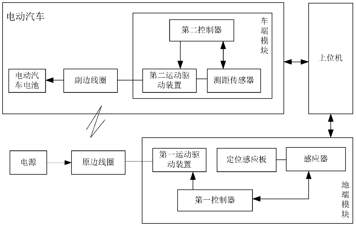 Electric car wireless charging positioning device and method thereof