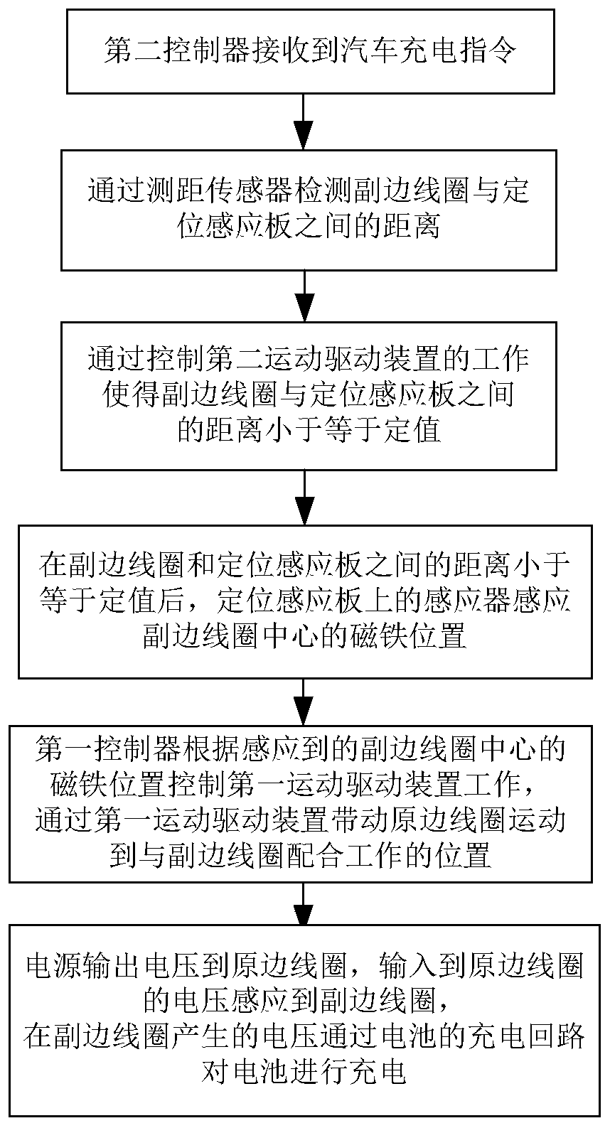 Electric car wireless charging positioning device and method thereof