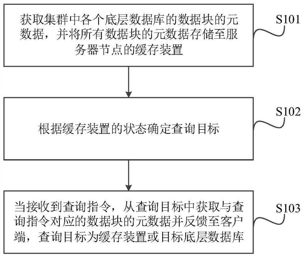 Data management method and device and related components