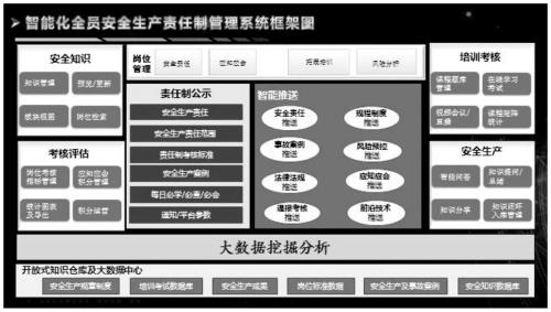 Intelligent personnel responsibility management system for safety production