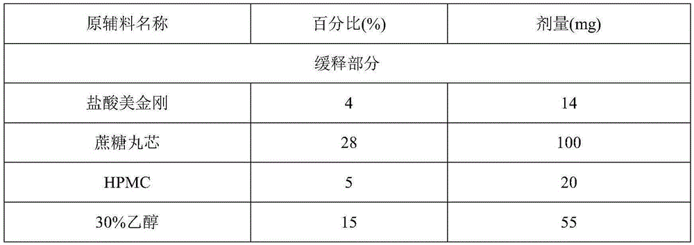 Memantine hydrochloride sustained release-donepezil quick release compound capsule