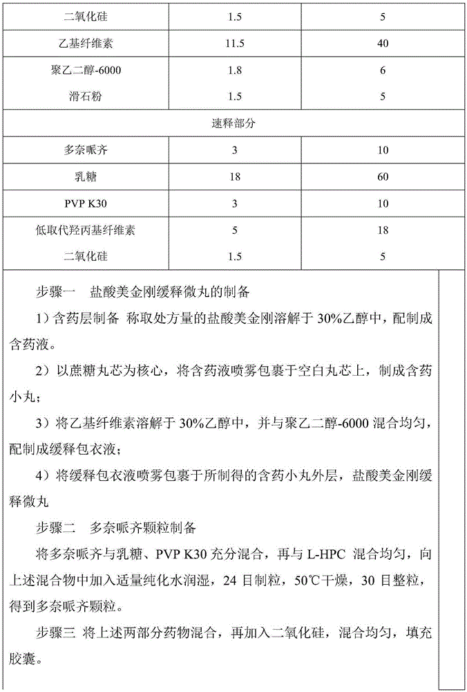 Memantine hydrochloride sustained release-donepezil quick release compound capsule