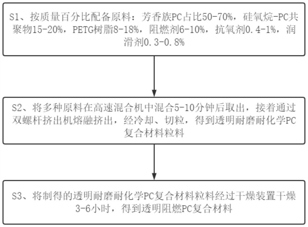 A kind of preparation method of transparent flame retardant PC composite material