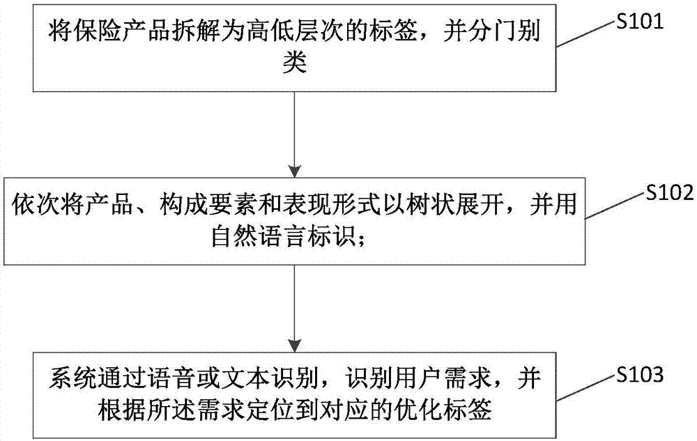 Insurance product recommendation method and insurance product recommendation system