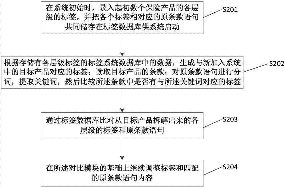 Insurance product recommendation method and insurance product recommendation system