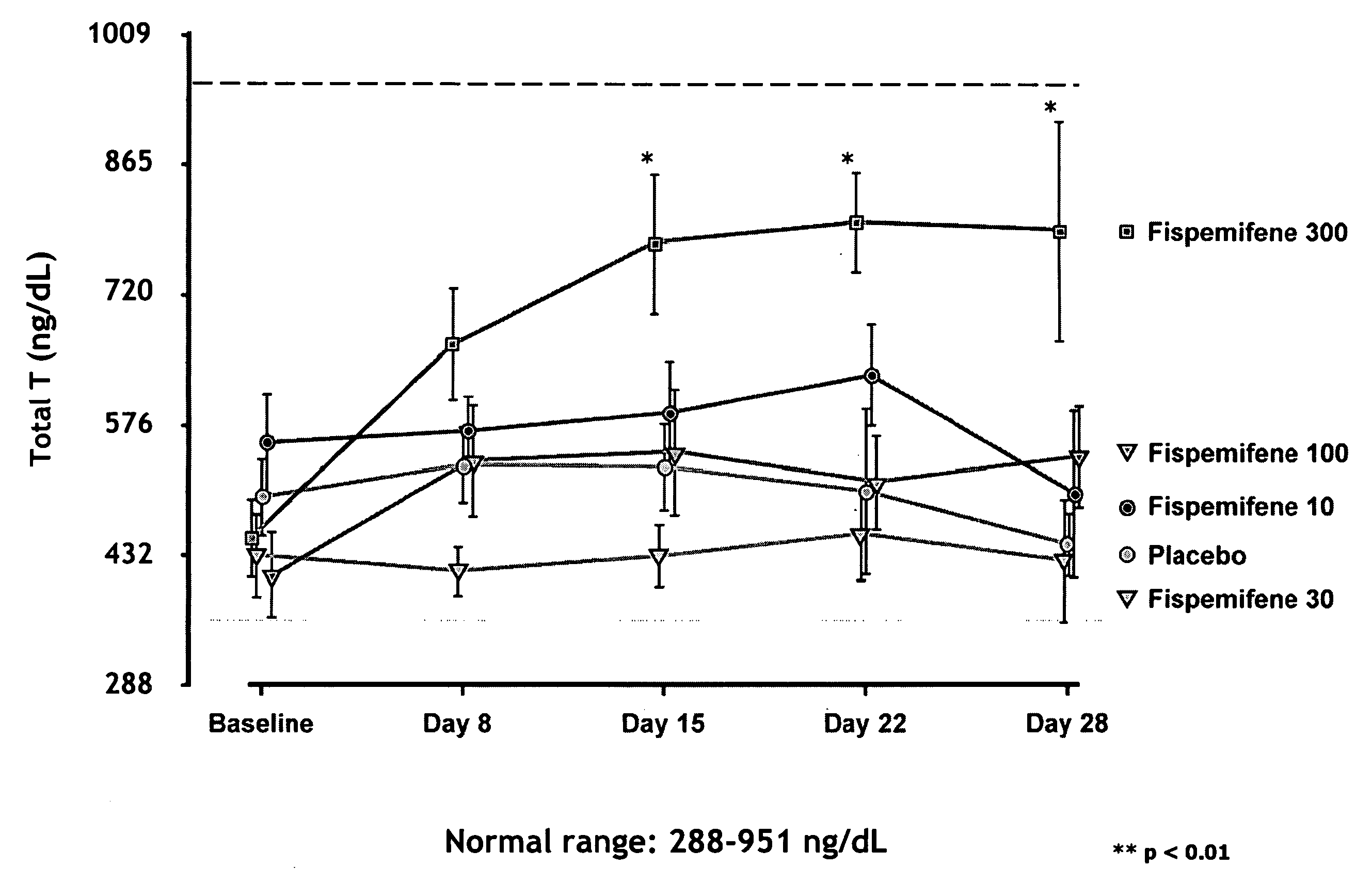 Methods for the treatment of erectile dysfunction using fispemifene