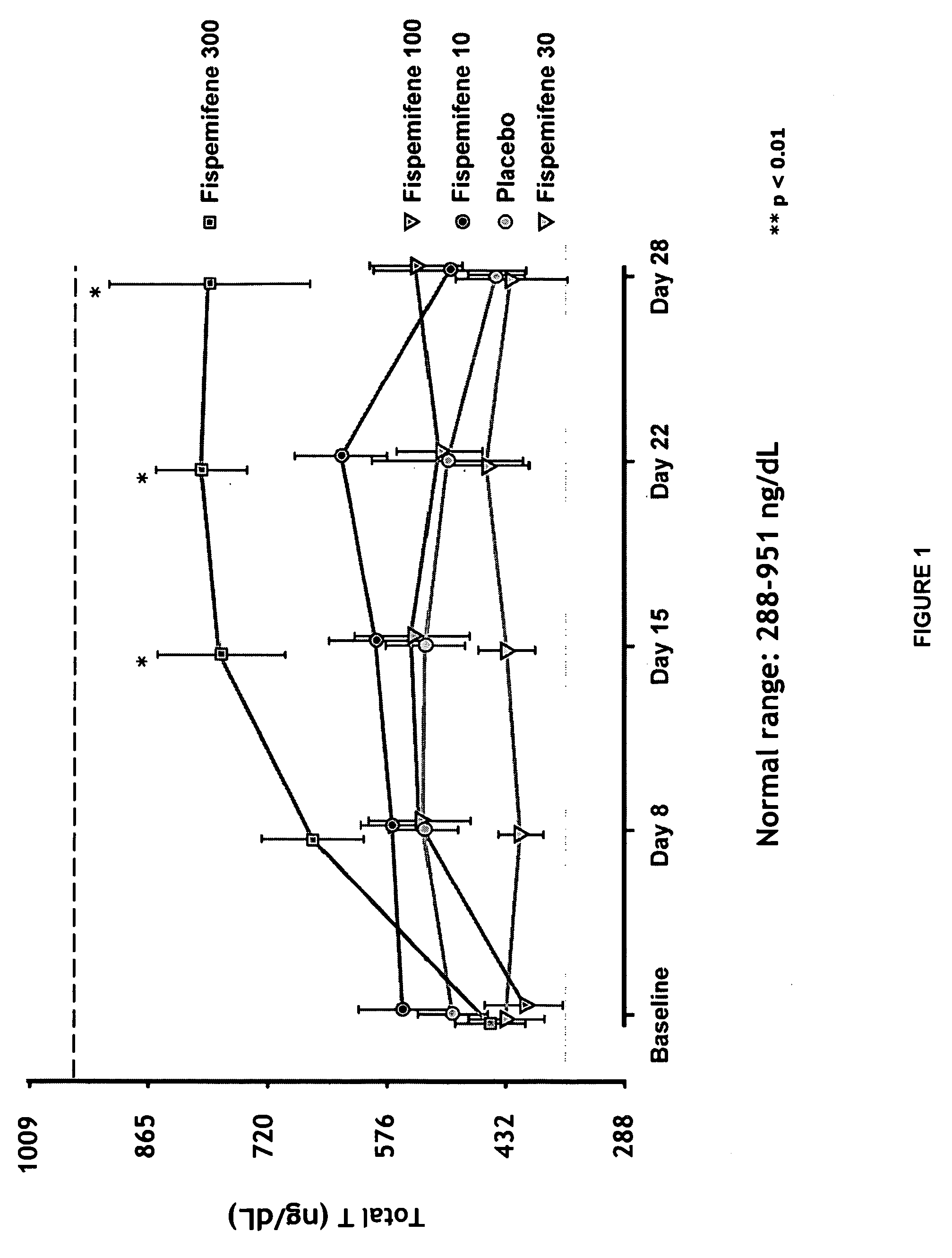 Methods for the treatment of erectile dysfunction using fispemifene